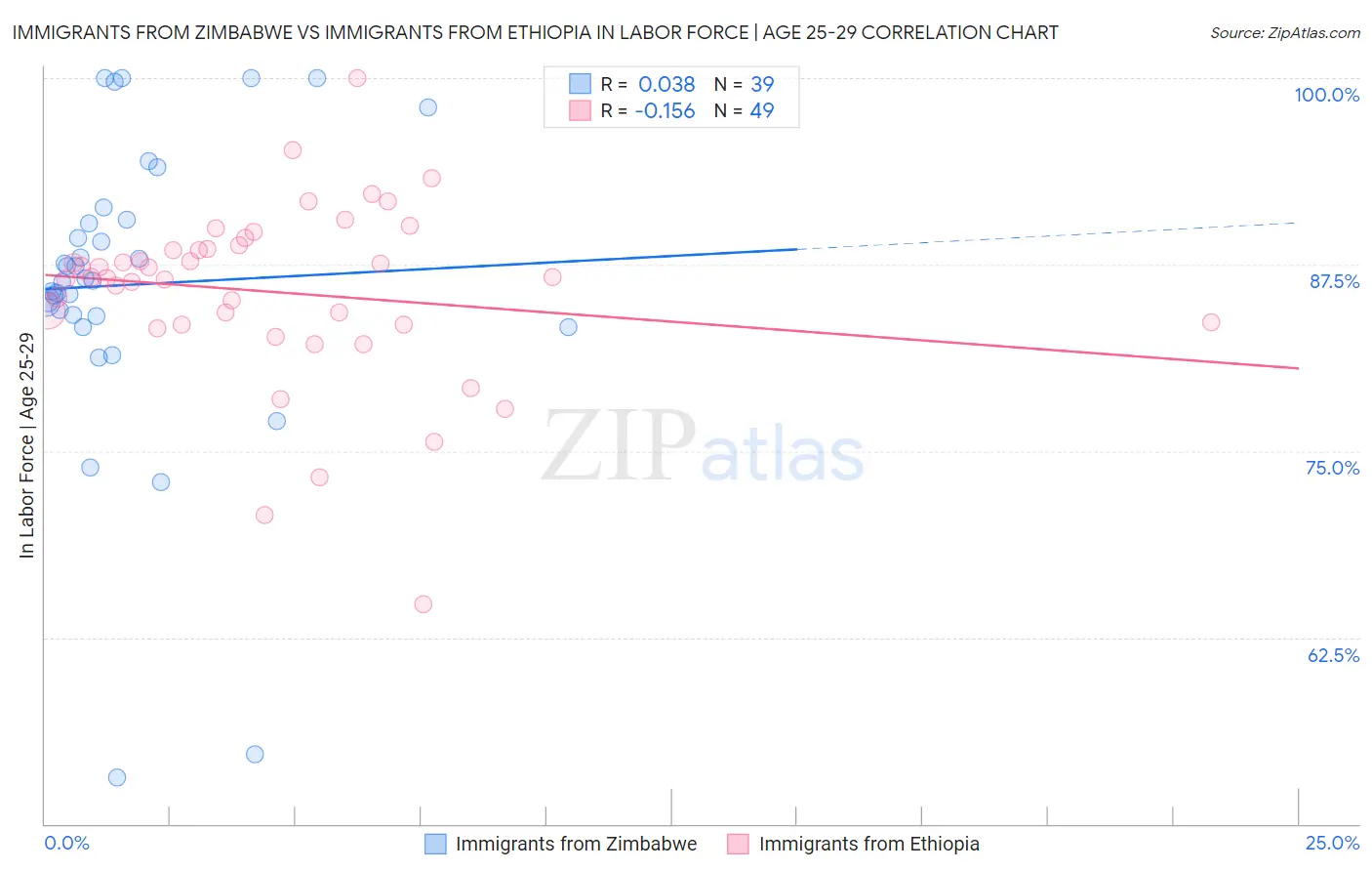 Immigrants from Zimbabwe vs Immigrants from Ethiopia In Labor Force | Age 25-29