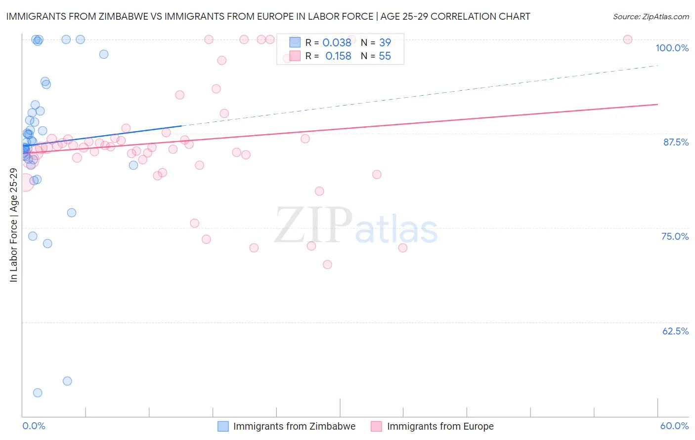 Immigrants from Zimbabwe vs Immigrants from Europe In Labor Force | Age 25-29