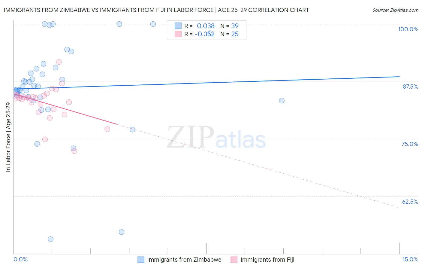 Immigrants from Zimbabwe vs Immigrants from Fiji In Labor Force | Age 25-29