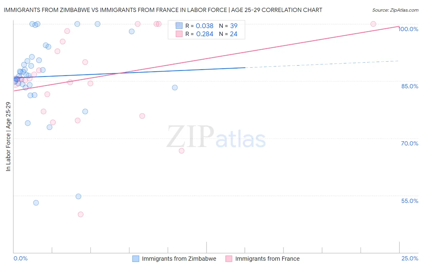 Immigrants from Zimbabwe vs Immigrants from France In Labor Force | Age 25-29