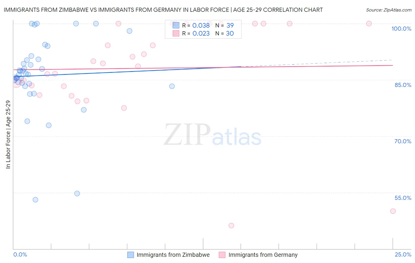 Immigrants from Zimbabwe vs Immigrants from Germany In Labor Force | Age 25-29