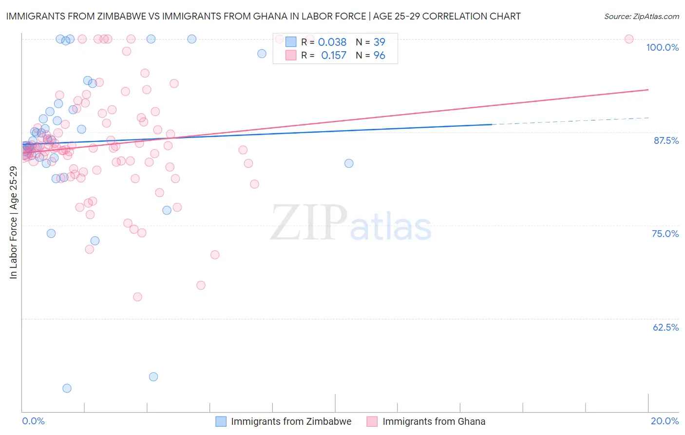 Immigrants from Zimbabwe vs Immigrants from Ghana In Labor Force | Age 25-29