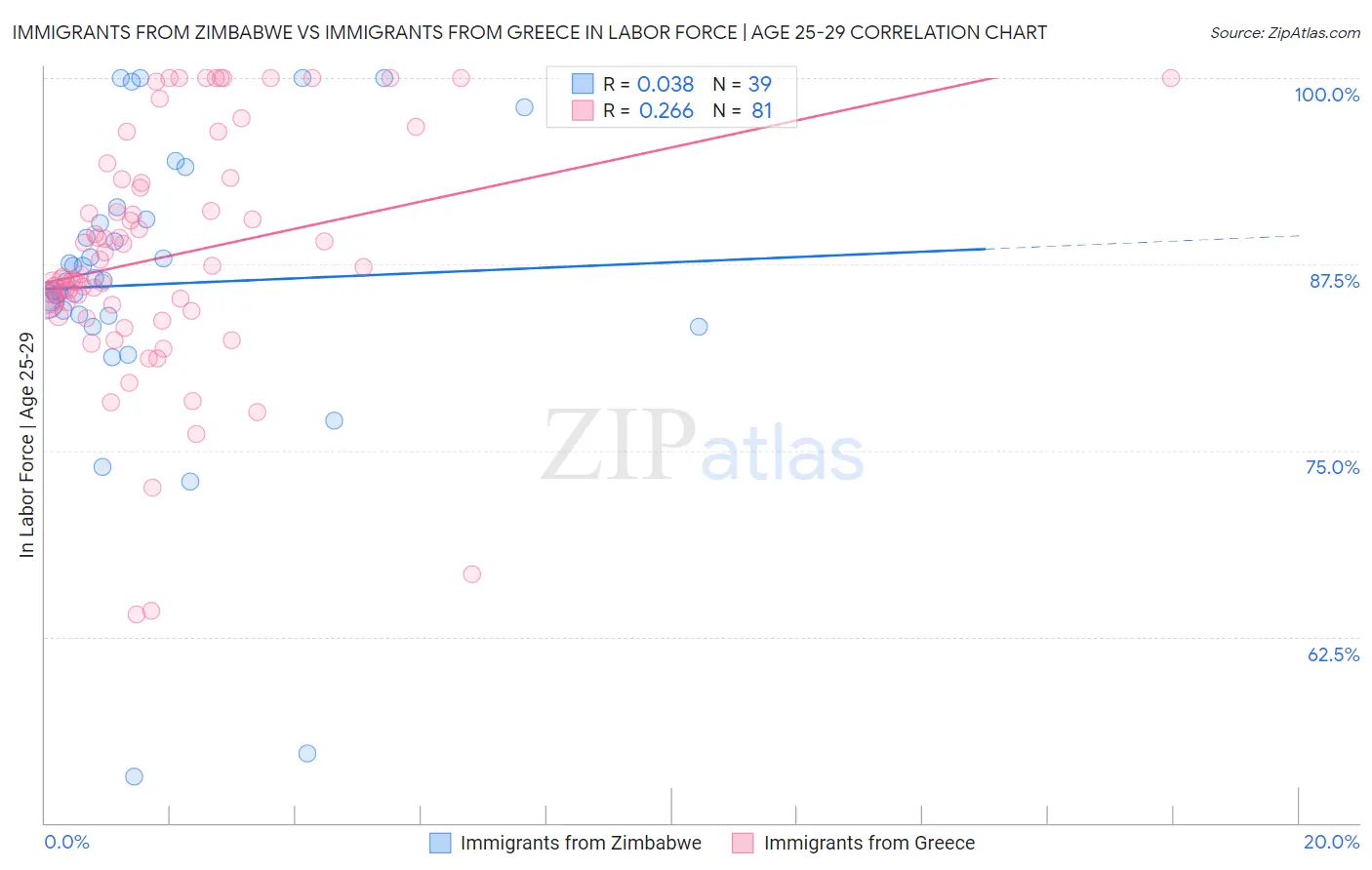 Immigrants from Zimbabwe vs Immigrants from Greece In Labor Force | Age 25-29