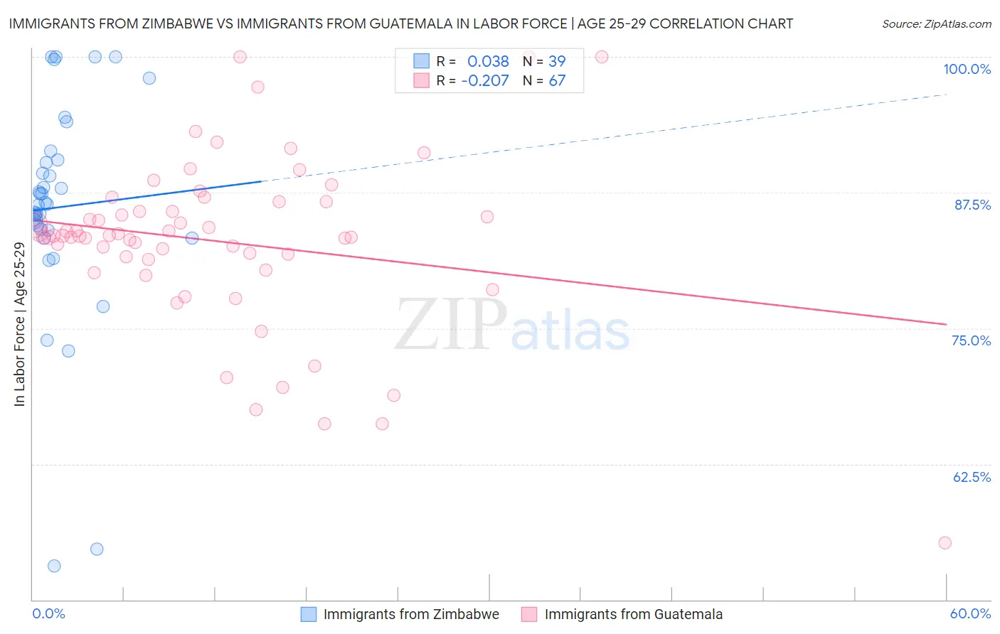 Immigrants from Zimbabwe vs Immigrants from Guatemala In Labor Force | Age 25-29