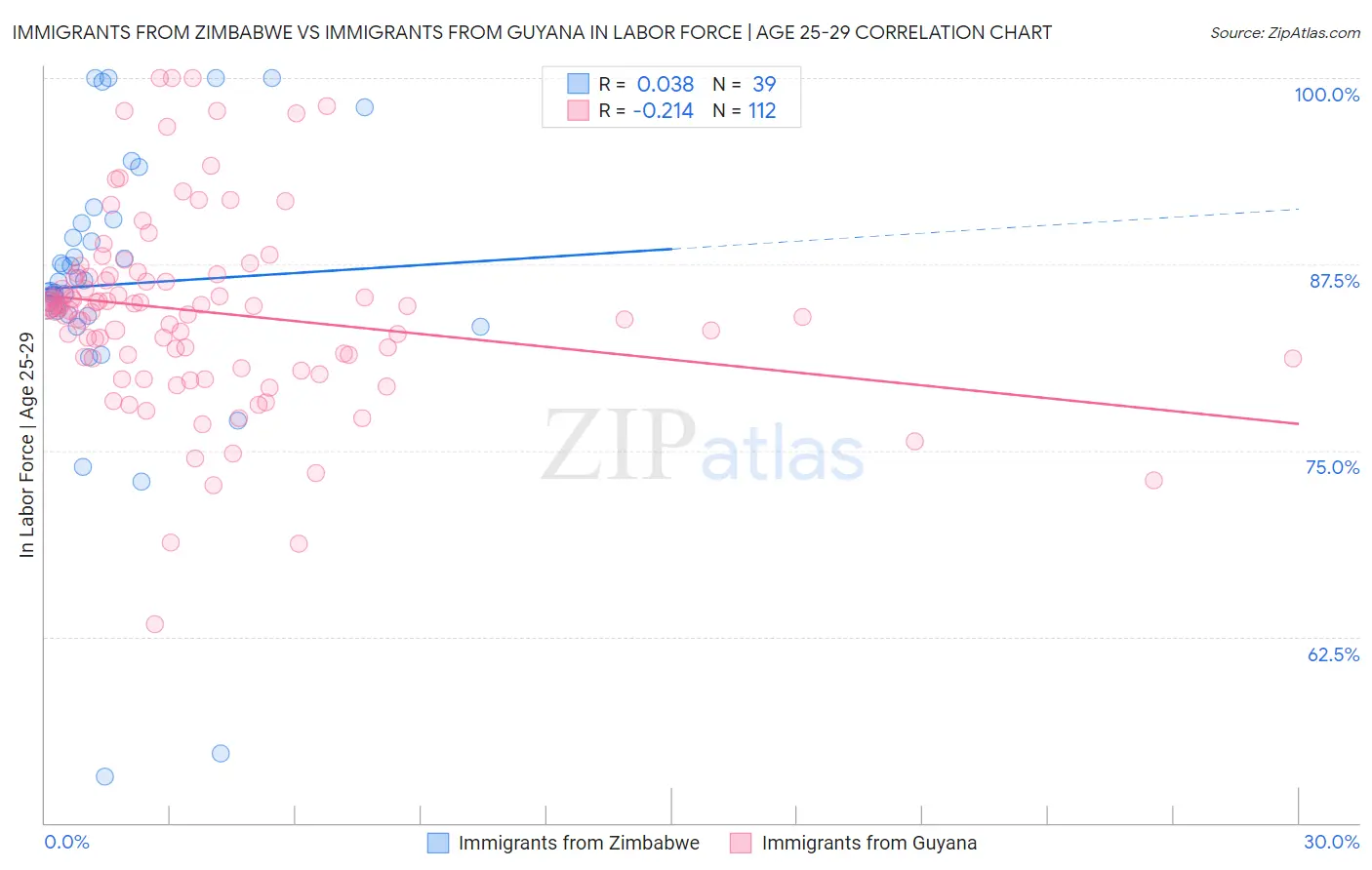 Immigrants from Zimbabwe vs Immigrants from Guyana In Labor Force | Age 25-29