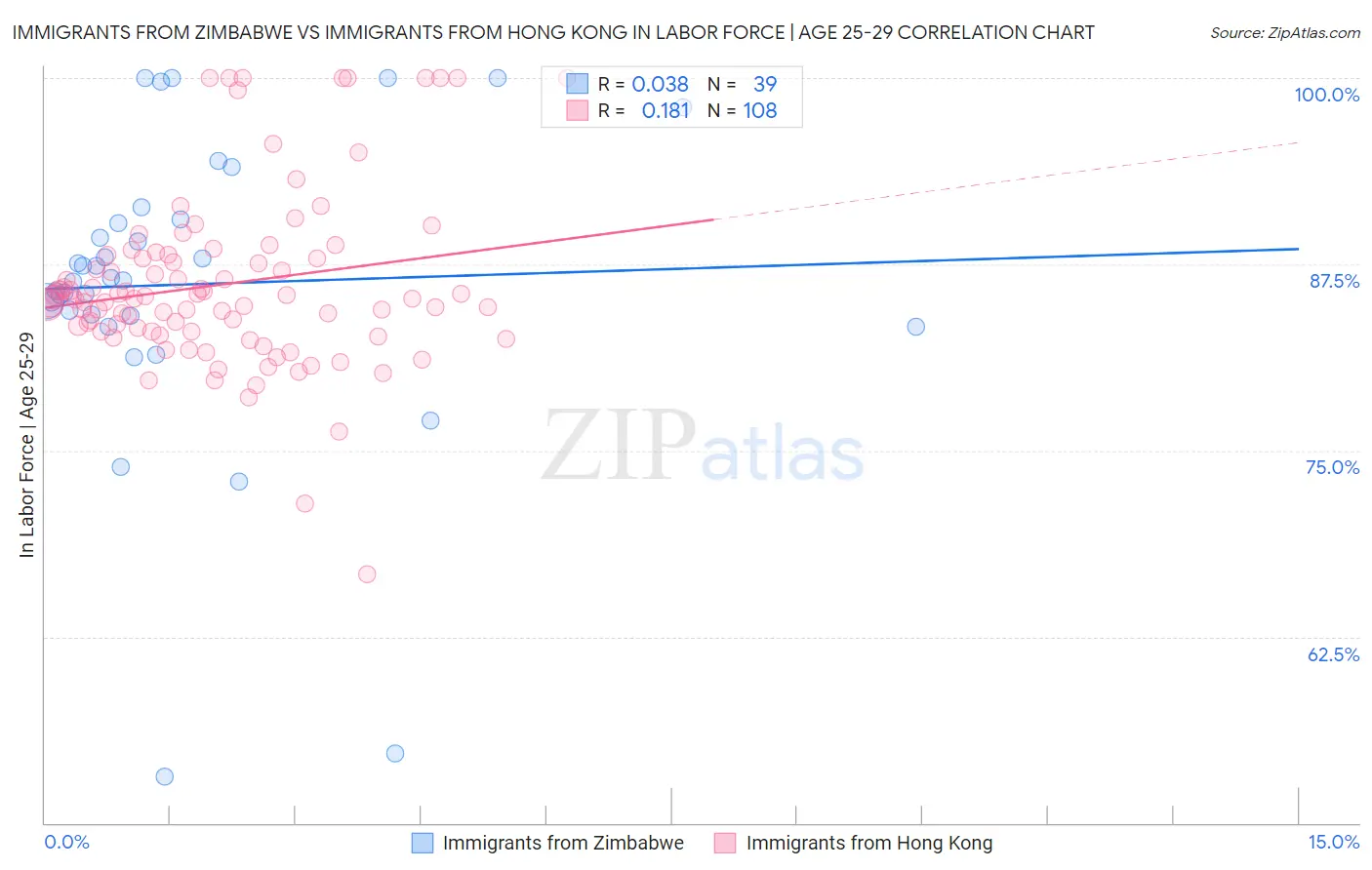 Immigrants from Zimbabwe vs Immigrants from Hong Kong In Labor Force | Age 25-29