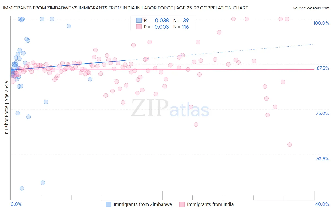 Immigrants from Zimbabwe vs Immigrants from India In Labor Force | Age 25-29