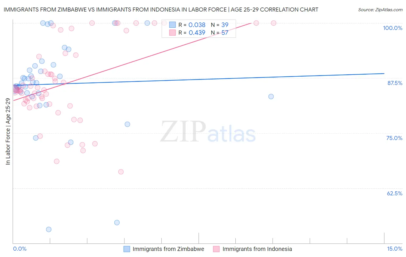 Immigrants from Zimbabwe vs Immigrants from Indonesia In Labor Force | Age 25-29