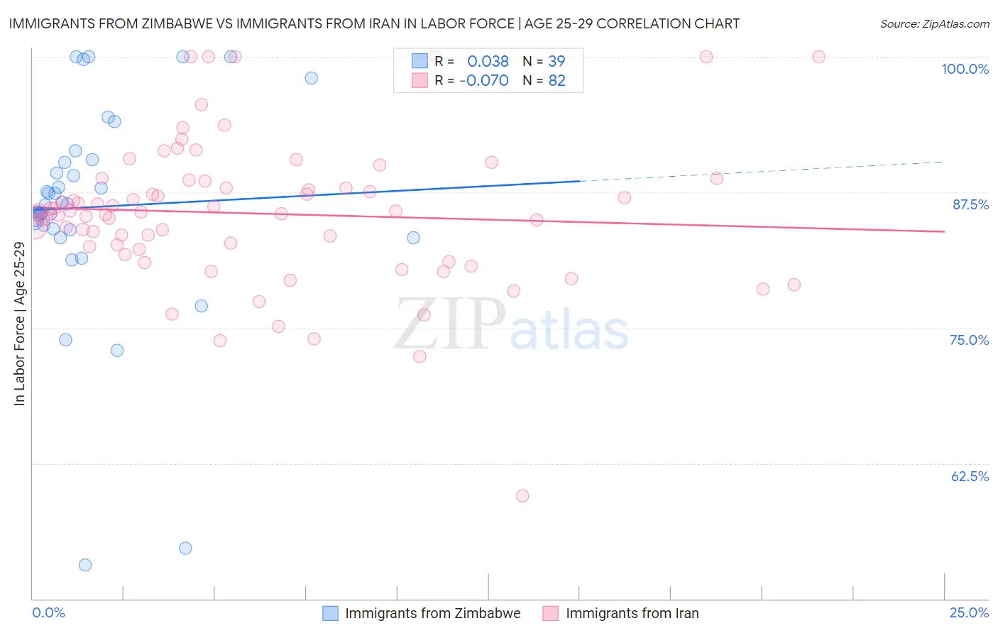 Immigrants from Zimbabwe vs Immigrants from Iran In Labor Force | Age 25-29