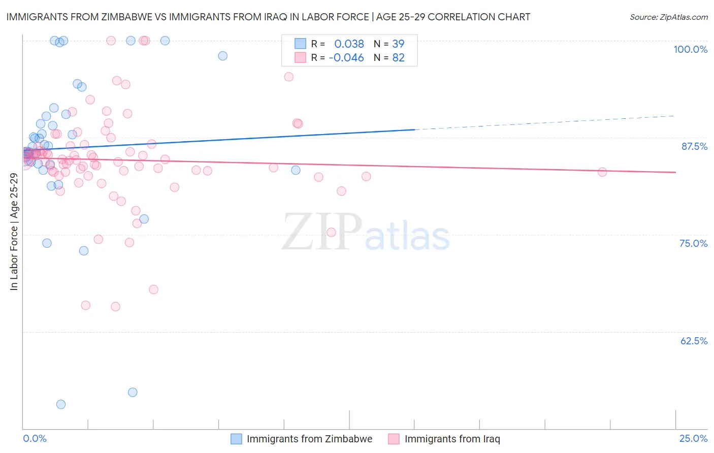 Immigrants from Zimbabwe vs Immigrants from Iraq In Labor Force | Age 25-29