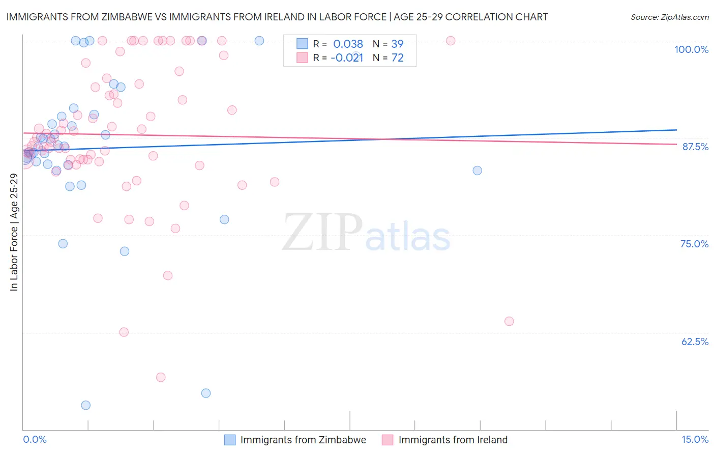 Immigrants from Zimbabwe vs Immigrants from Ireland In Labor Force | Age 25-29