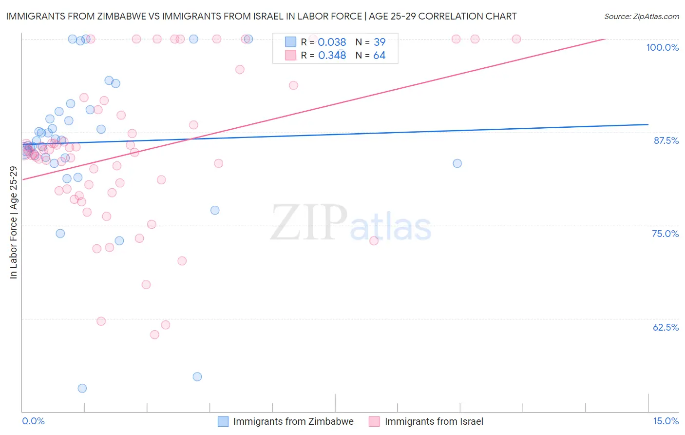 Immigrants from Zimbabwe vs Immigrants from Israel In Labor Force | Age 25-29