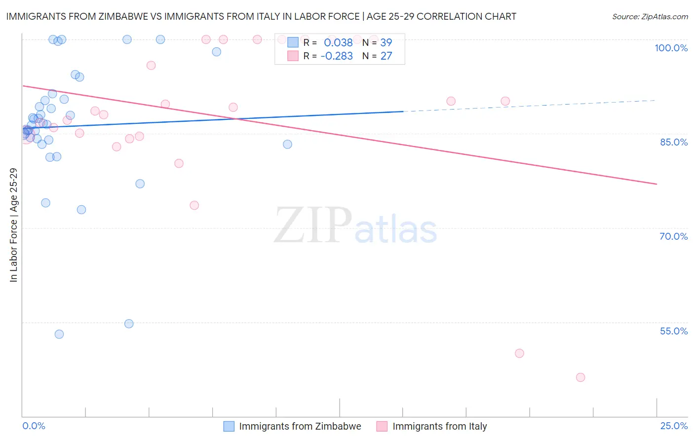 Immigrants from Zimbabwe vs Immigrants from Italy In Labor Force | Age 25-29