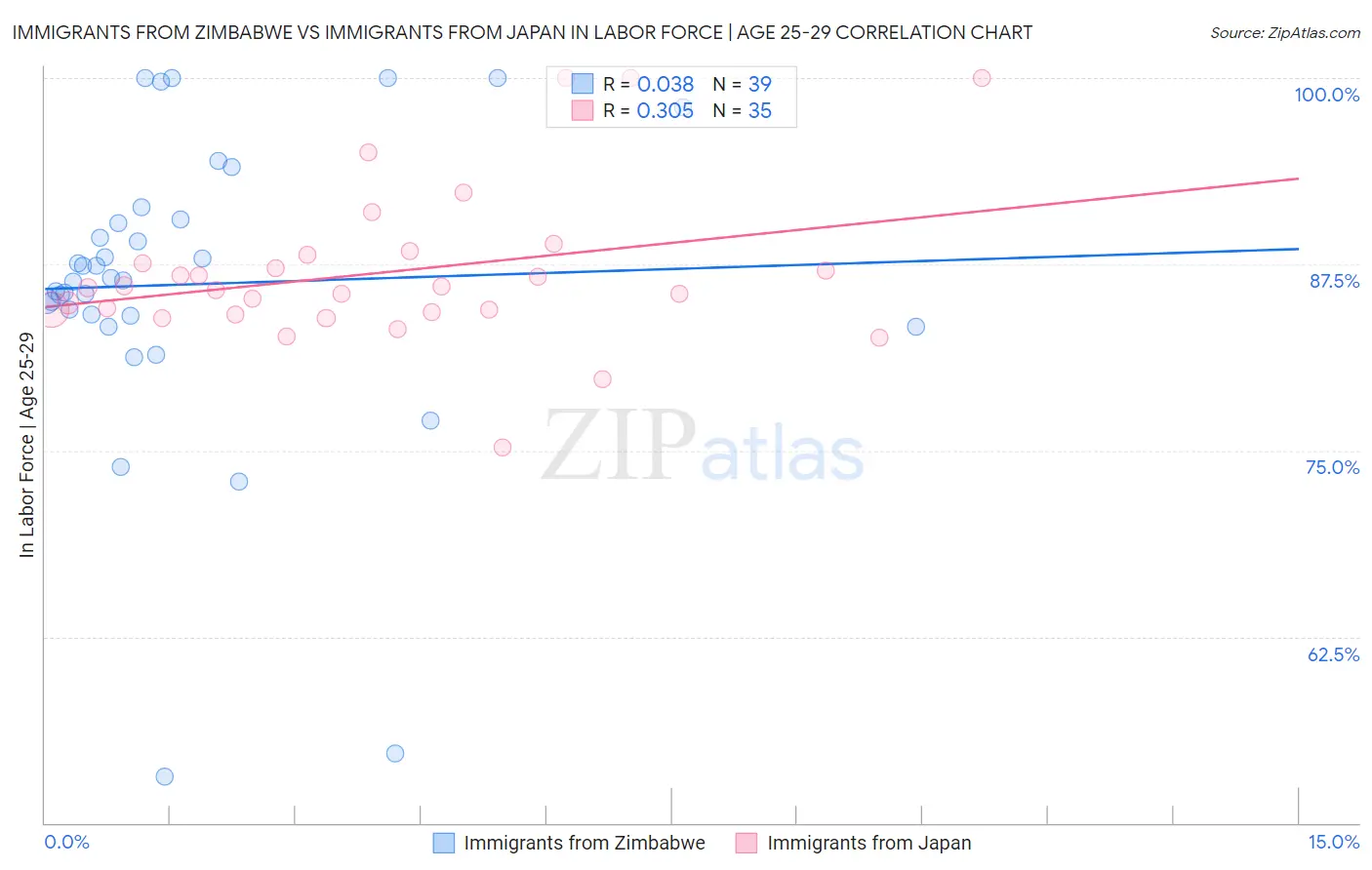 Immigrants from Zimbabwe vs Immigrants from Japan In Labor Force | Age 25-29