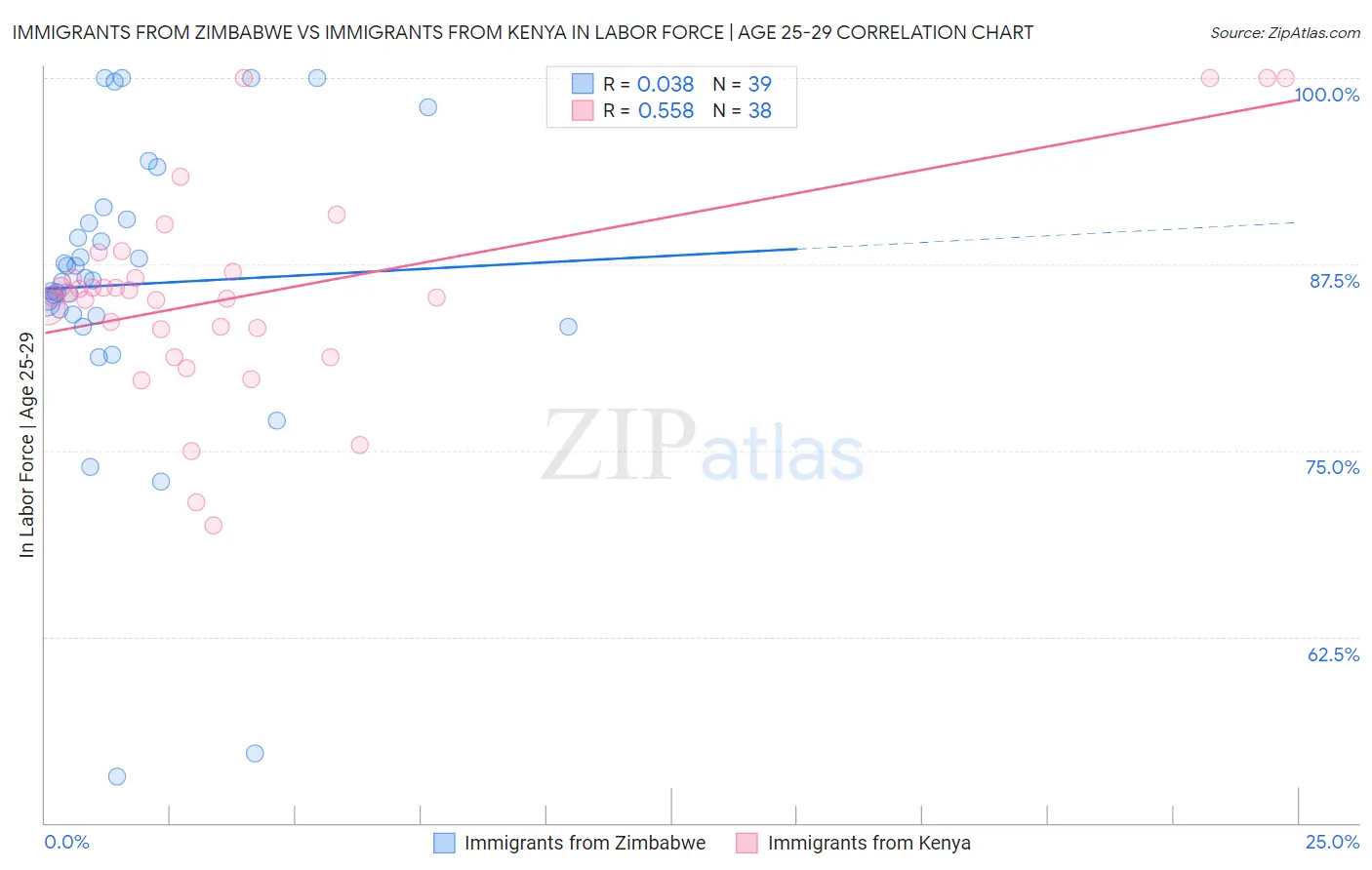 Immigrants from Zimbabwe vs Immigrants from Kenya In Labor Force | Age 25-29