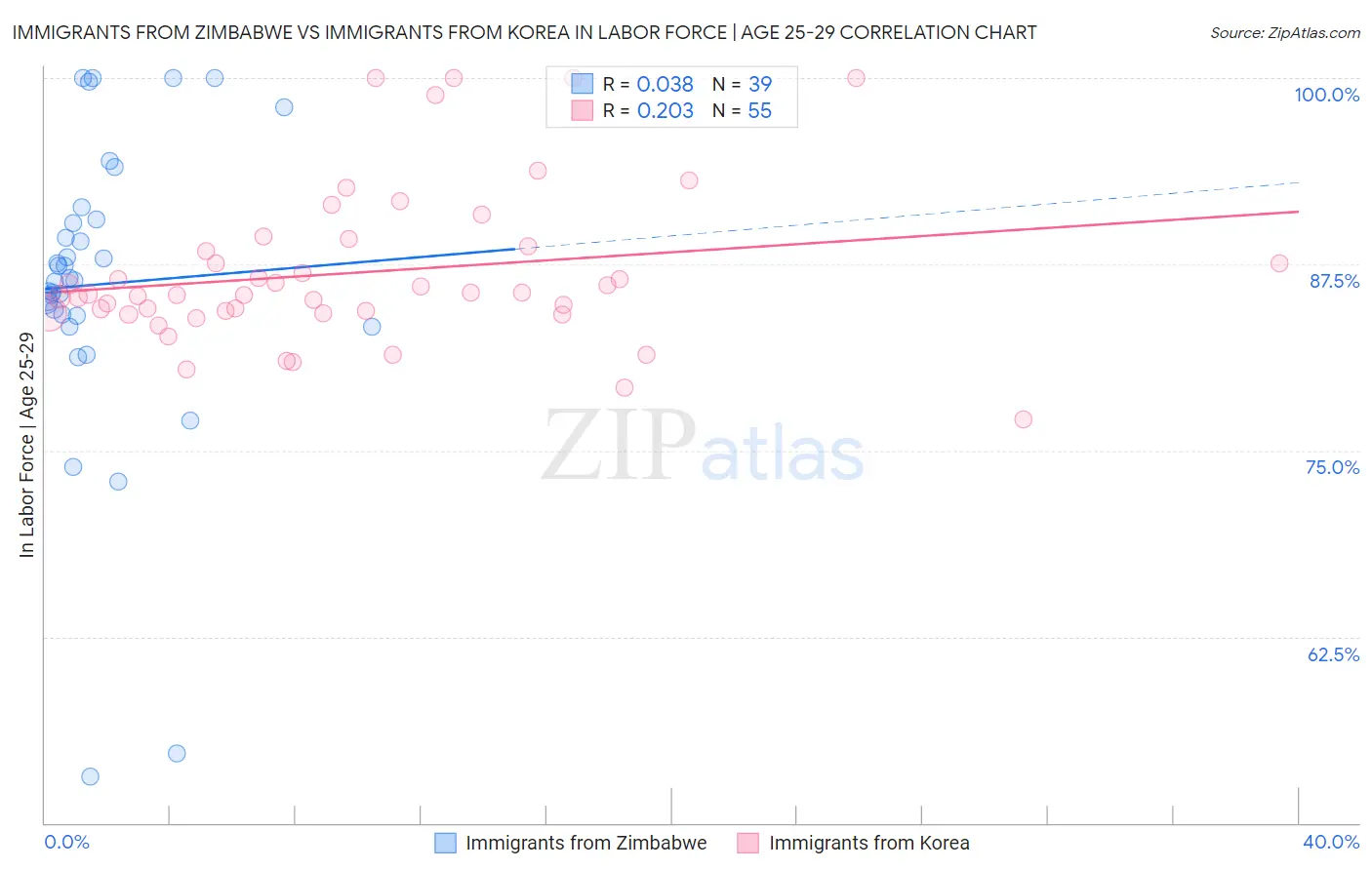 Immigrants from Zimbabwe vs Immigrants from Korea In Labor Force | Age 25-29