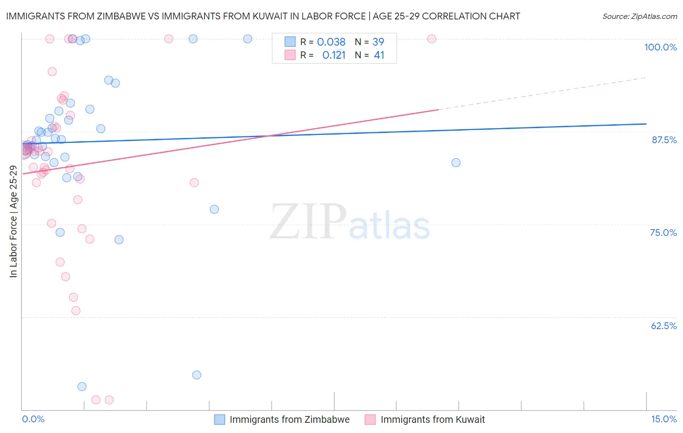 Immigrants from Zimbabwe vs Immigrants from Kuwait In Labor Force | Age 25-29