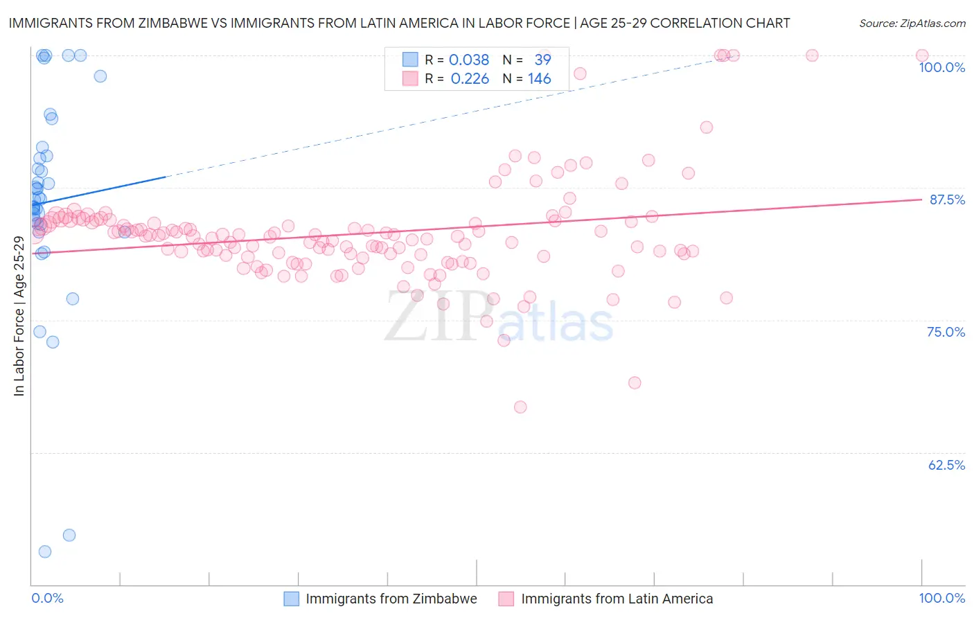 Immigrants from Zimbabwe vs Immigrants from Latin America In Labor Force | Age 25-29