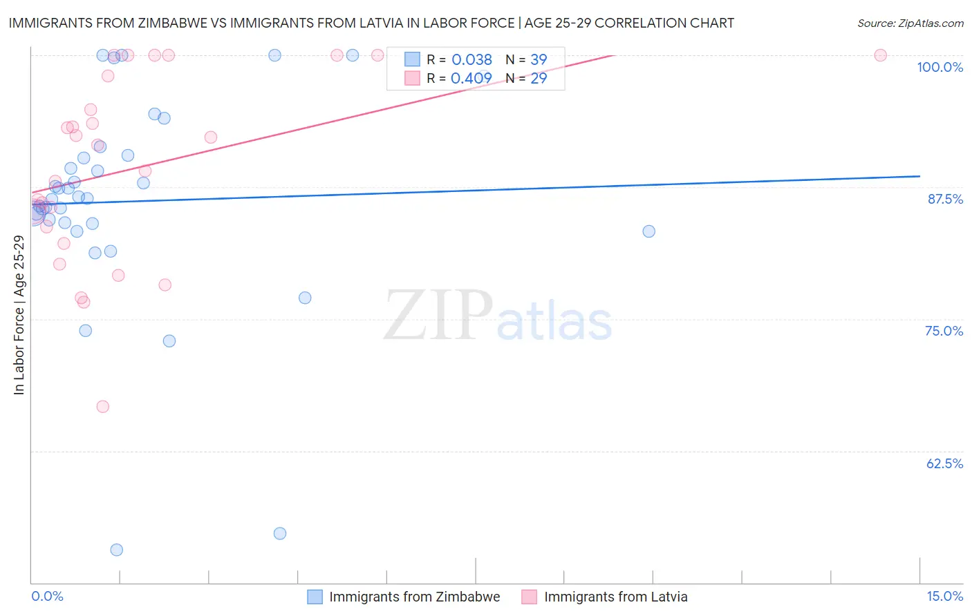 Immigrants from Zimbabwe vs Immigrants from Latvia In Labor Force | Age 25-29