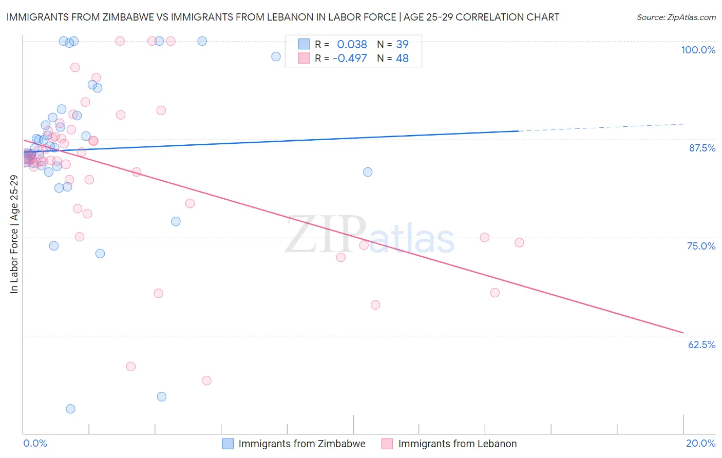 Immigrants from Zimbabwe vs Immigrants from Lebanon In Labor Force | Age 25-29