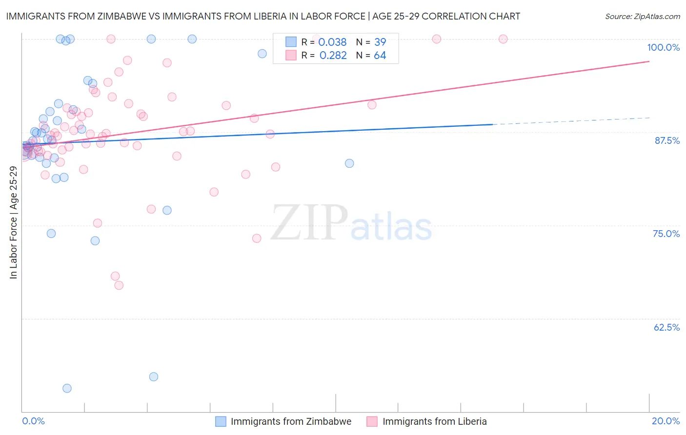 Immigrants from Zimbabwe vs Immigrants from Liberia In Labor Force | Age 25-29