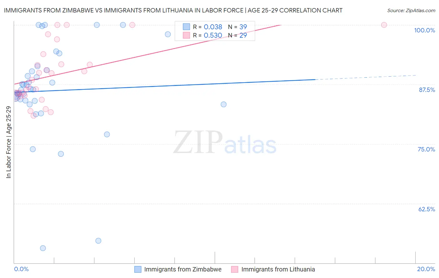 Immigrants from Zimbabwe vs Immigrants from Lithuania In Labor Force | Age 25-29