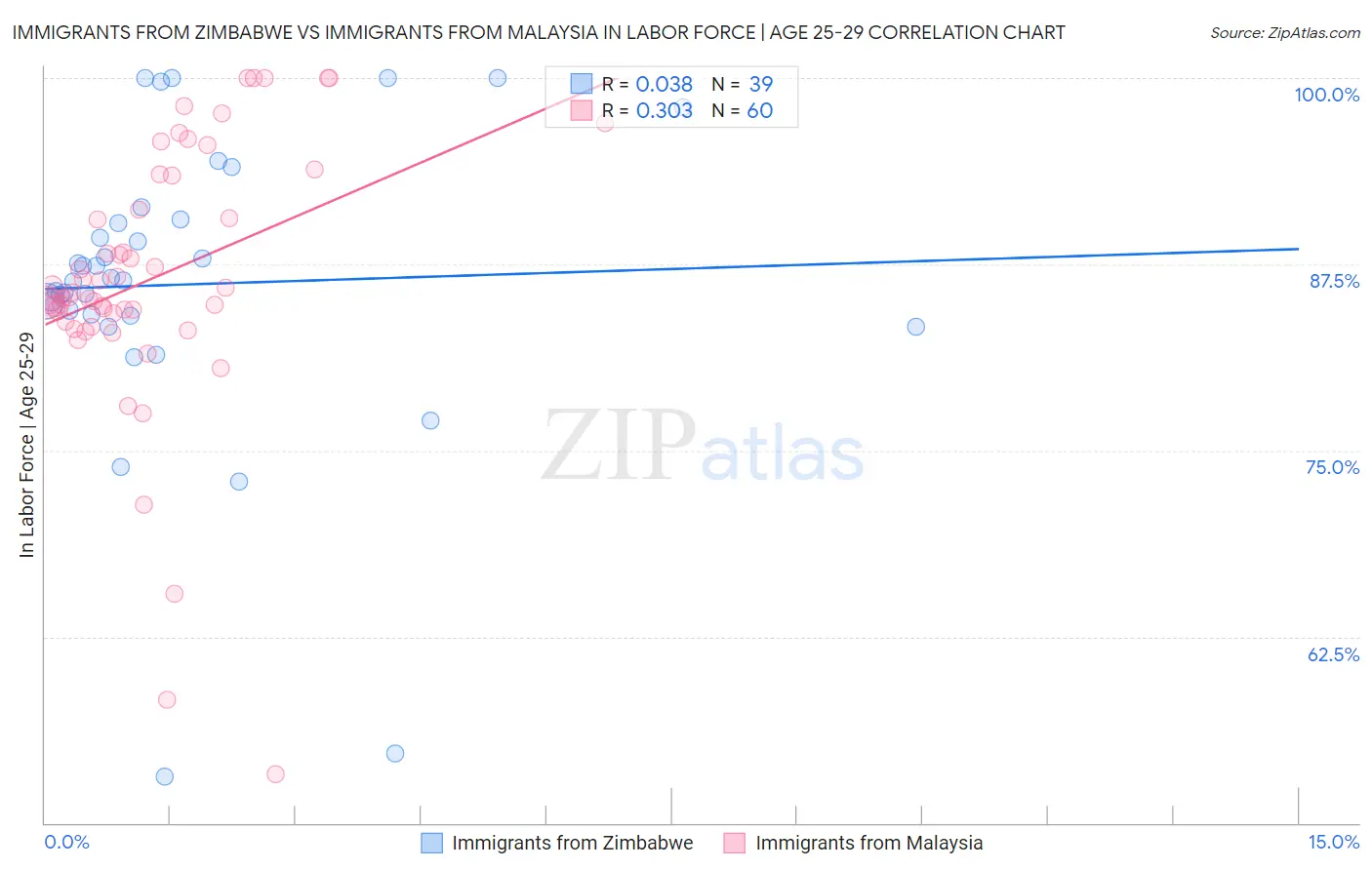 Immigrants from Zimbabwe vs Immigrants from Malaysia In Labor Force | Age 25-29