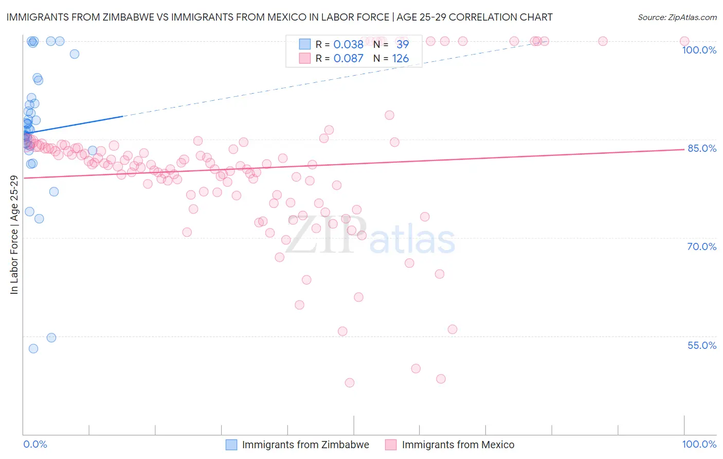Immigrants from Zimbabwe vs Immigrants from Mexico In Labor Force | Age 25-29