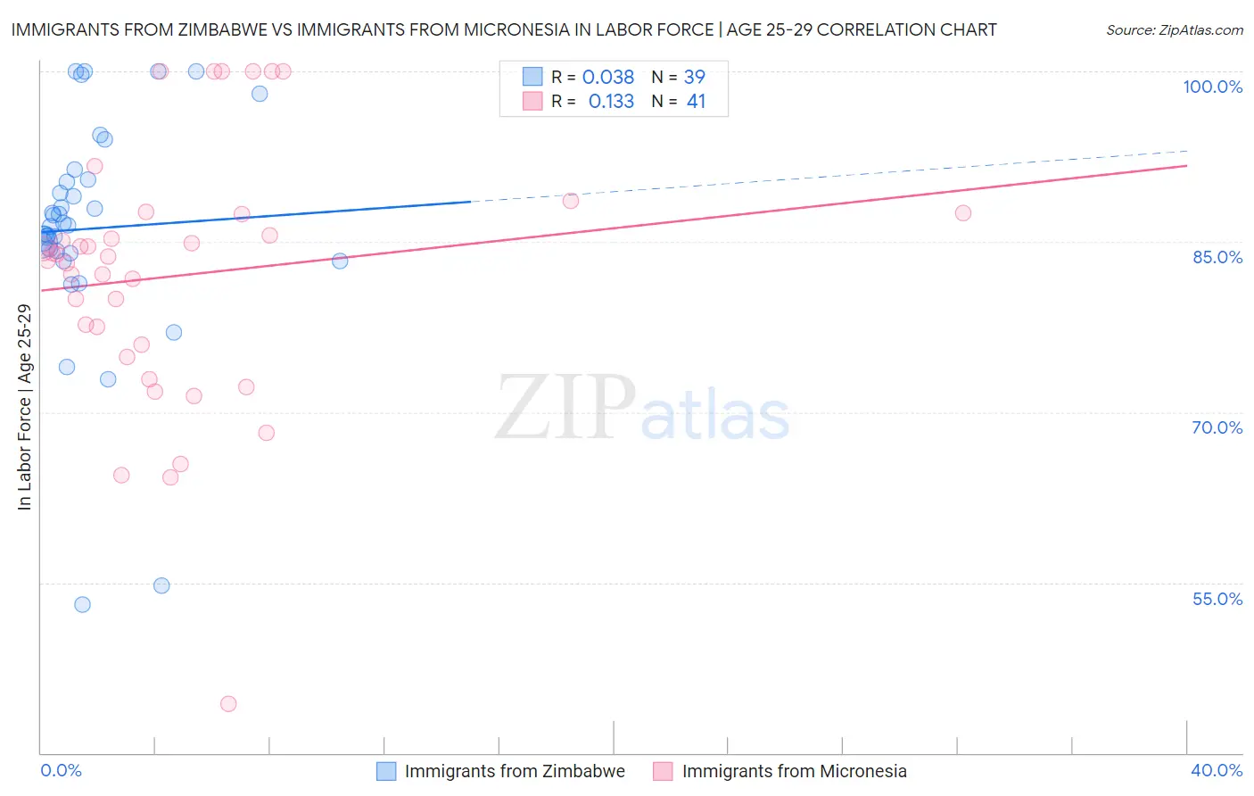 Immigrants from Zimbabwe vs Immigrants from Micronesia In Labor Force | Age 25-29