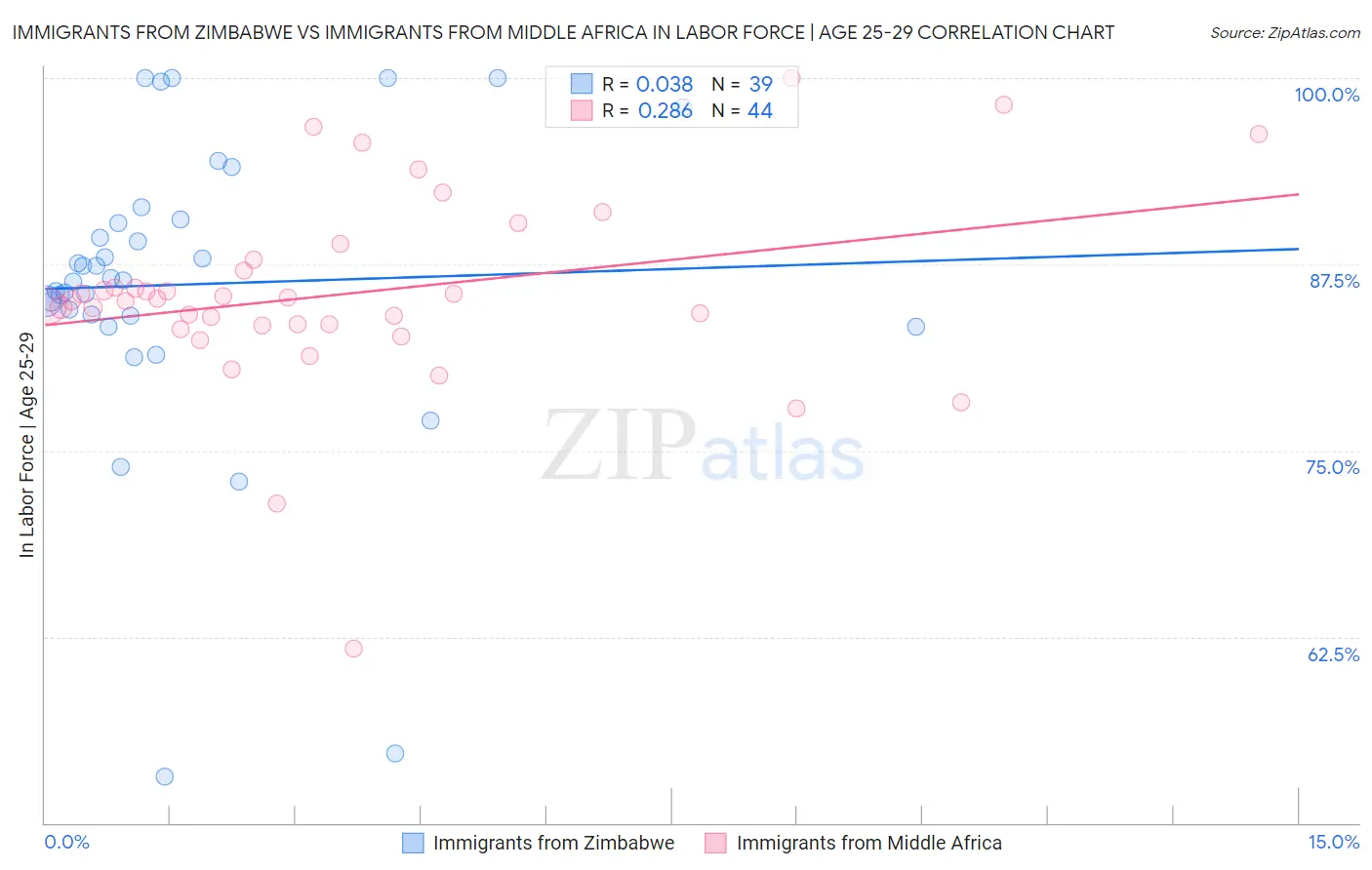 Immigrants from Zimbabwe vs Immigrants from Middle Africa In Labor Force | Age 25-29