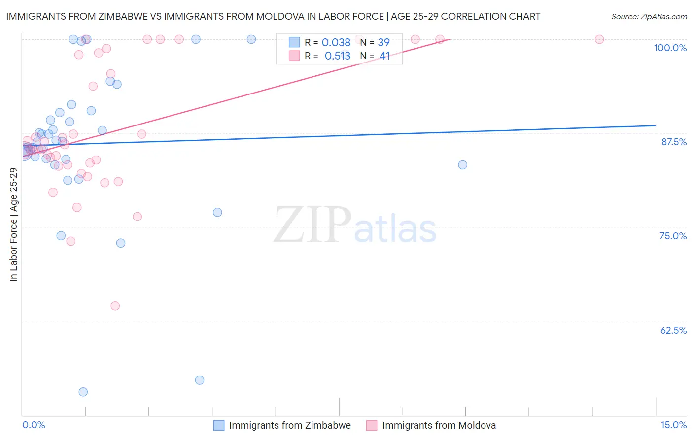 Immigrants from Zimbabwe vs Immigrants from Moldova In Labor Force | Age 25-29