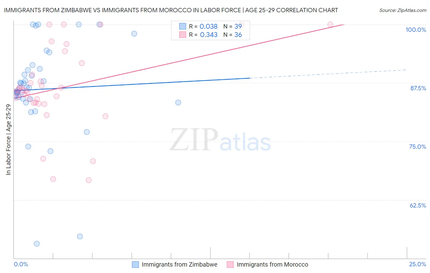 Immigrants from Zimbabwe vs Immigrants from Morocco In Labor Force | Age 25-29