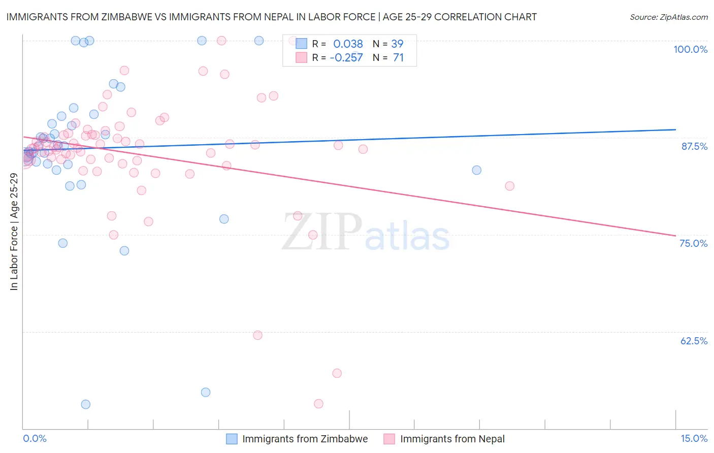 Immigrants from Zimbabwe vs Immigrants from Nepal In Labor Force | Age 25-29