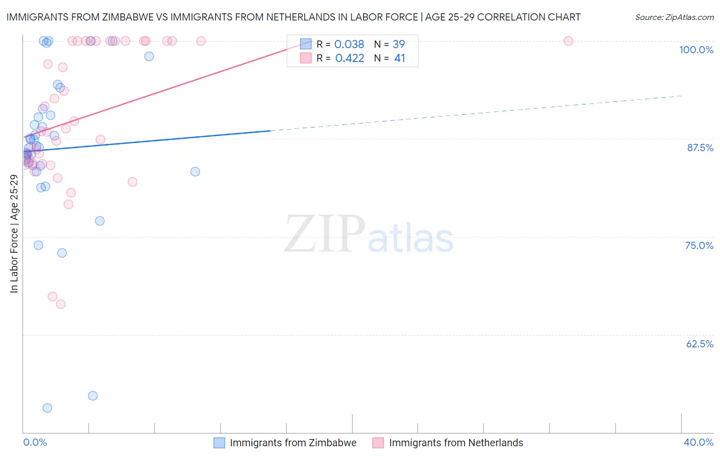 Immigrants from Zimbabwe vs Immigrants from Netherlands In Labor Force | Age 25-29