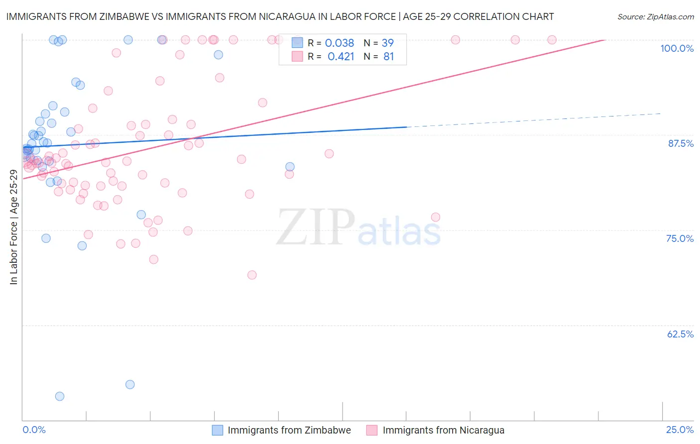 Immigrants from Zimbabwe vs Immigrants from Nicaragua In Labor Force | Age 25-29