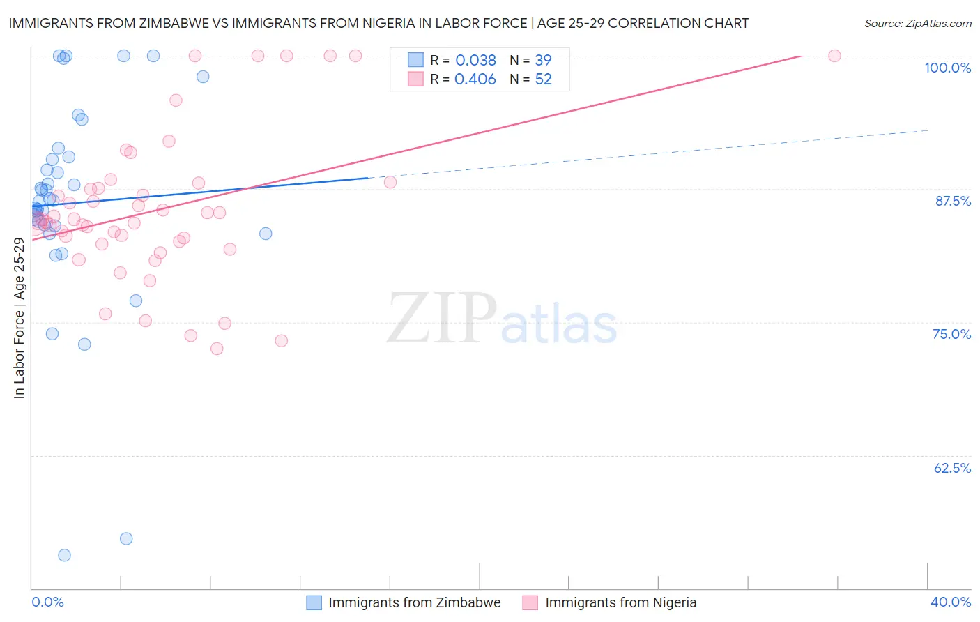 Immigrants from Zimbabwe vs Immigrants from Nigeria In Labor Force | Age 25-29