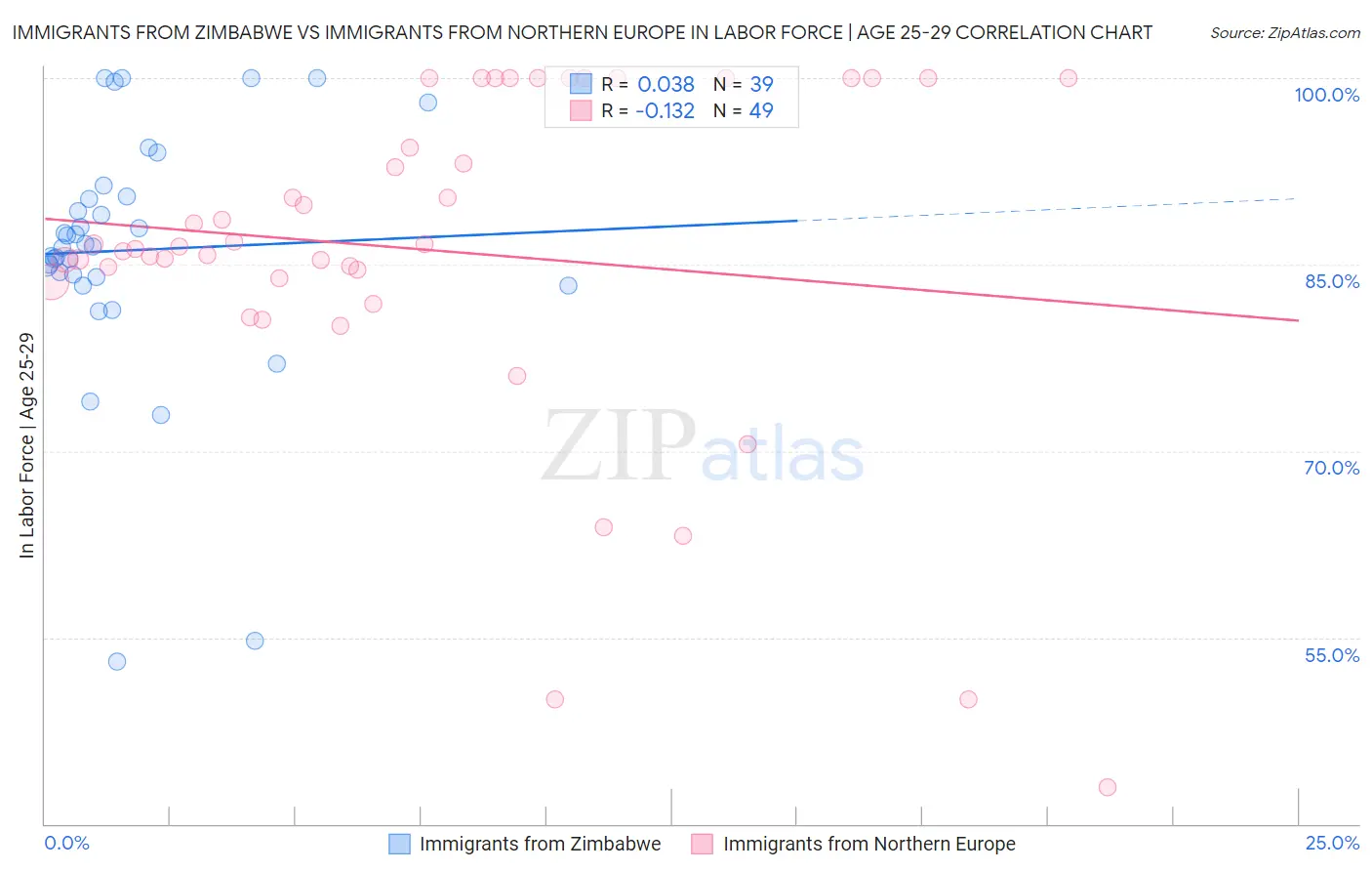 Immigrants from Zimbabwe vs Immigrants from Northern Europe In Labor Force | Age 25-29