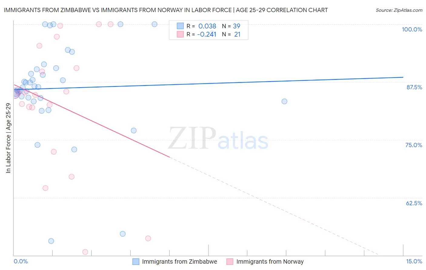 Immigrants from Zimbabwe vs Immigrants from Norway In Labor Force | Age 25-29