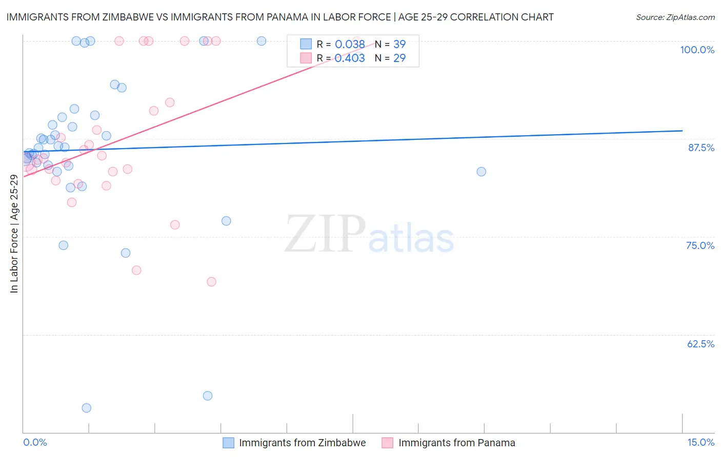 Immigrants from Zimbabwe vs Immigrants from Panama In Labor Force | Age 25-29