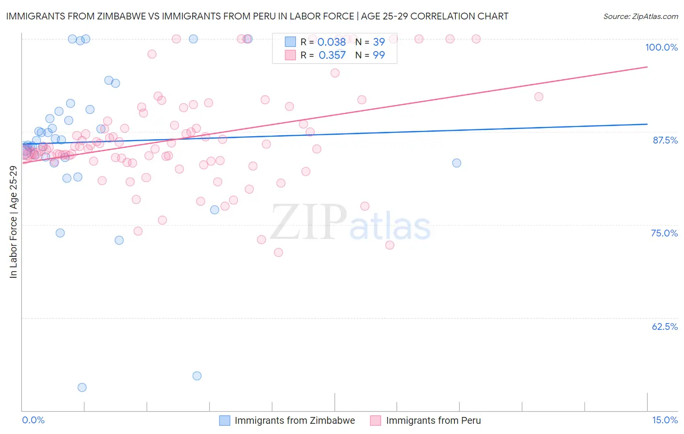 Immigrants from Zimbabwe vs Immigrants from Peru In Labor Force | Age 25-29