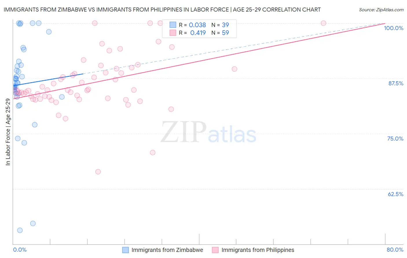 Immigrants from Zimbabwe vs Immigrants from Philippines In Labor Force | Age 25-29