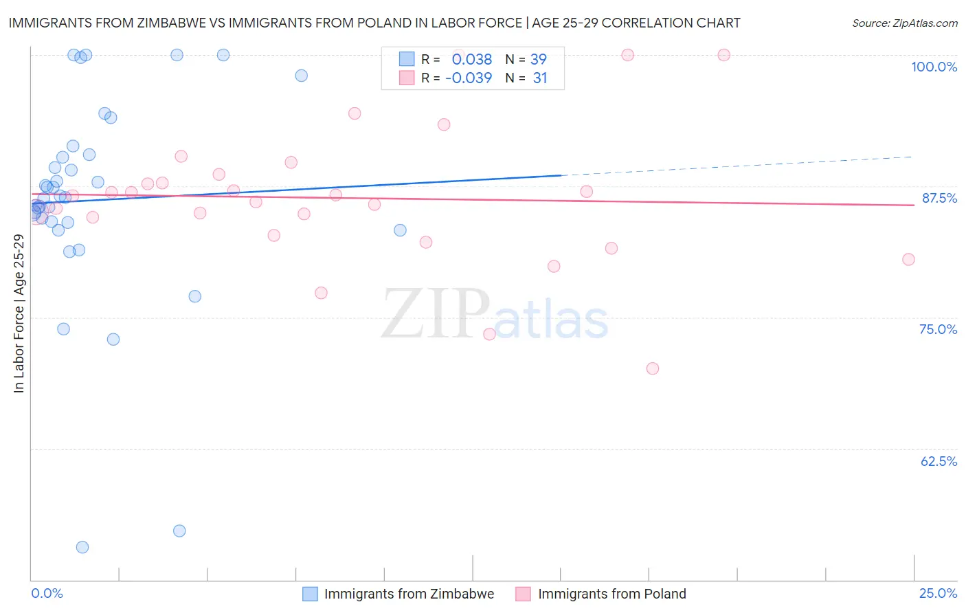 Immigrants from Zimbabwe vs Immigrants from Poland In Labor Force | Age 25-29