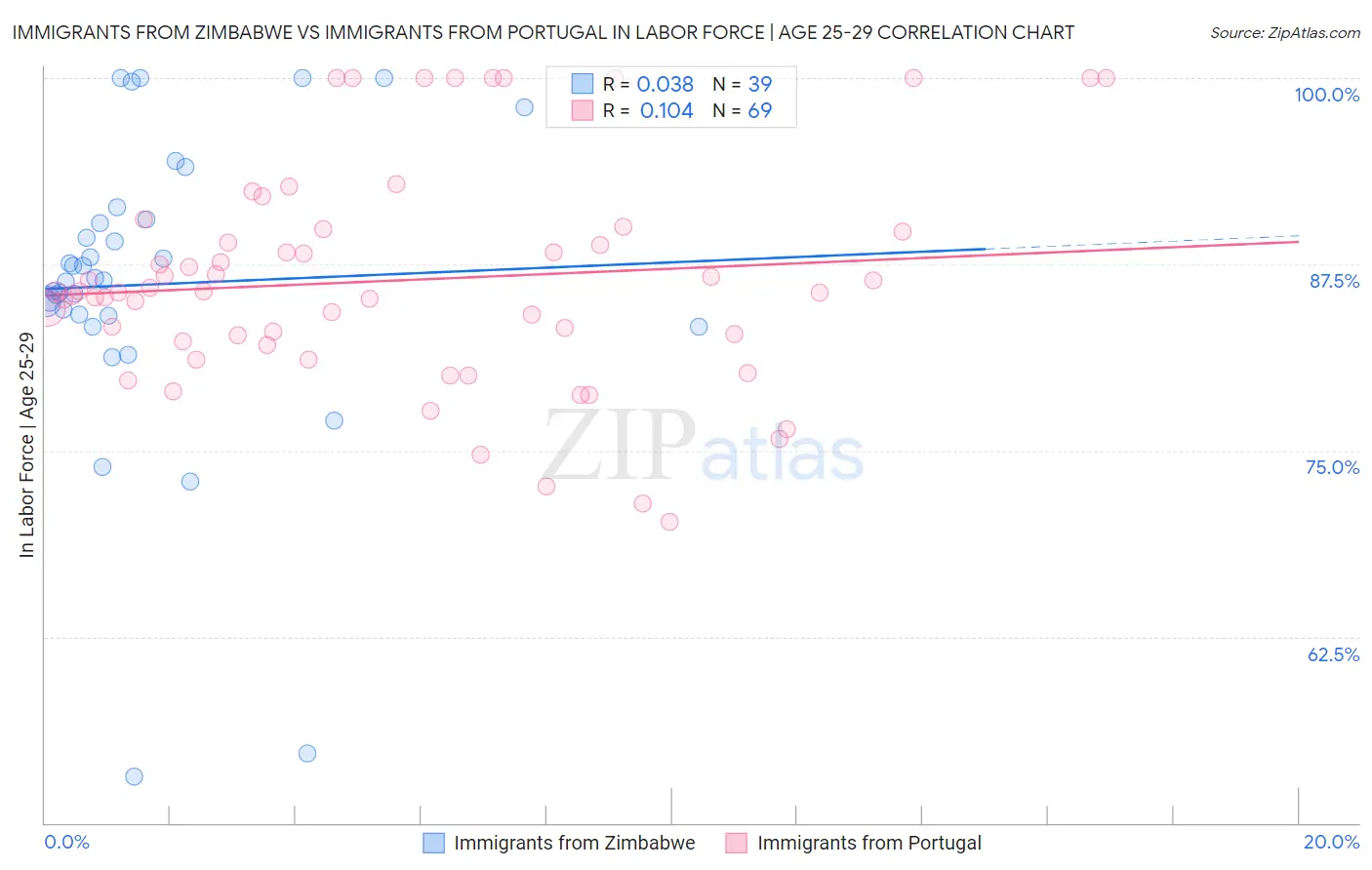 Immigrants from Zimbabwe vs Immigrants from Portugal In Labor Force | Age 25-29