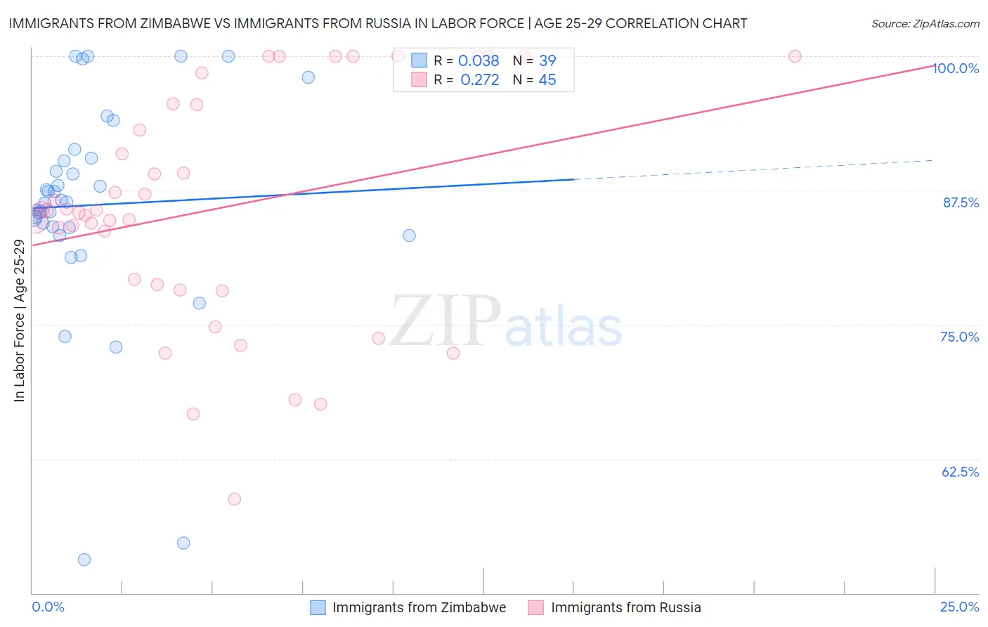 Immigrants from Zimbabwe vs Immigrants from Russia In Labor Force | Age 25-29