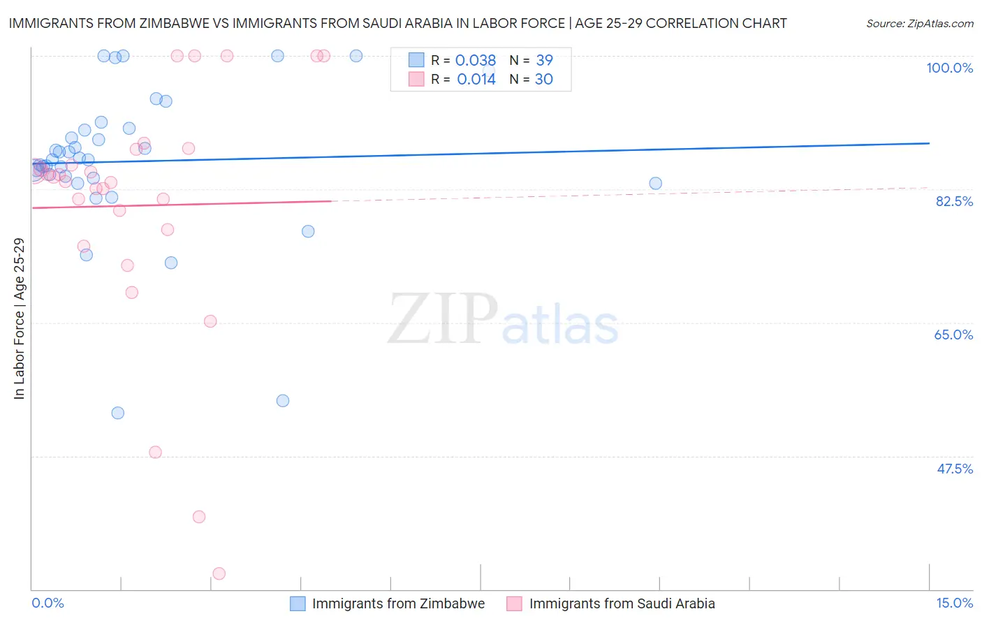 Immigrants from Zimbabwe vs Immigrants from Saudi Arabia In Labor Force | Age 25-29