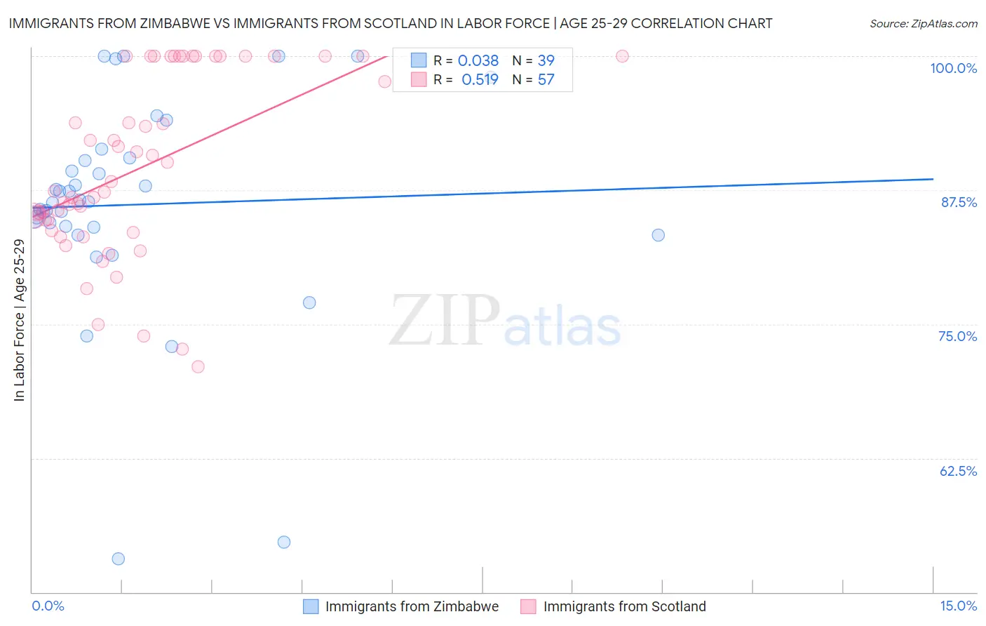 Immigrants from Zimbabwe vs Immigrants from Scotland In Labor Force | Age 25-29