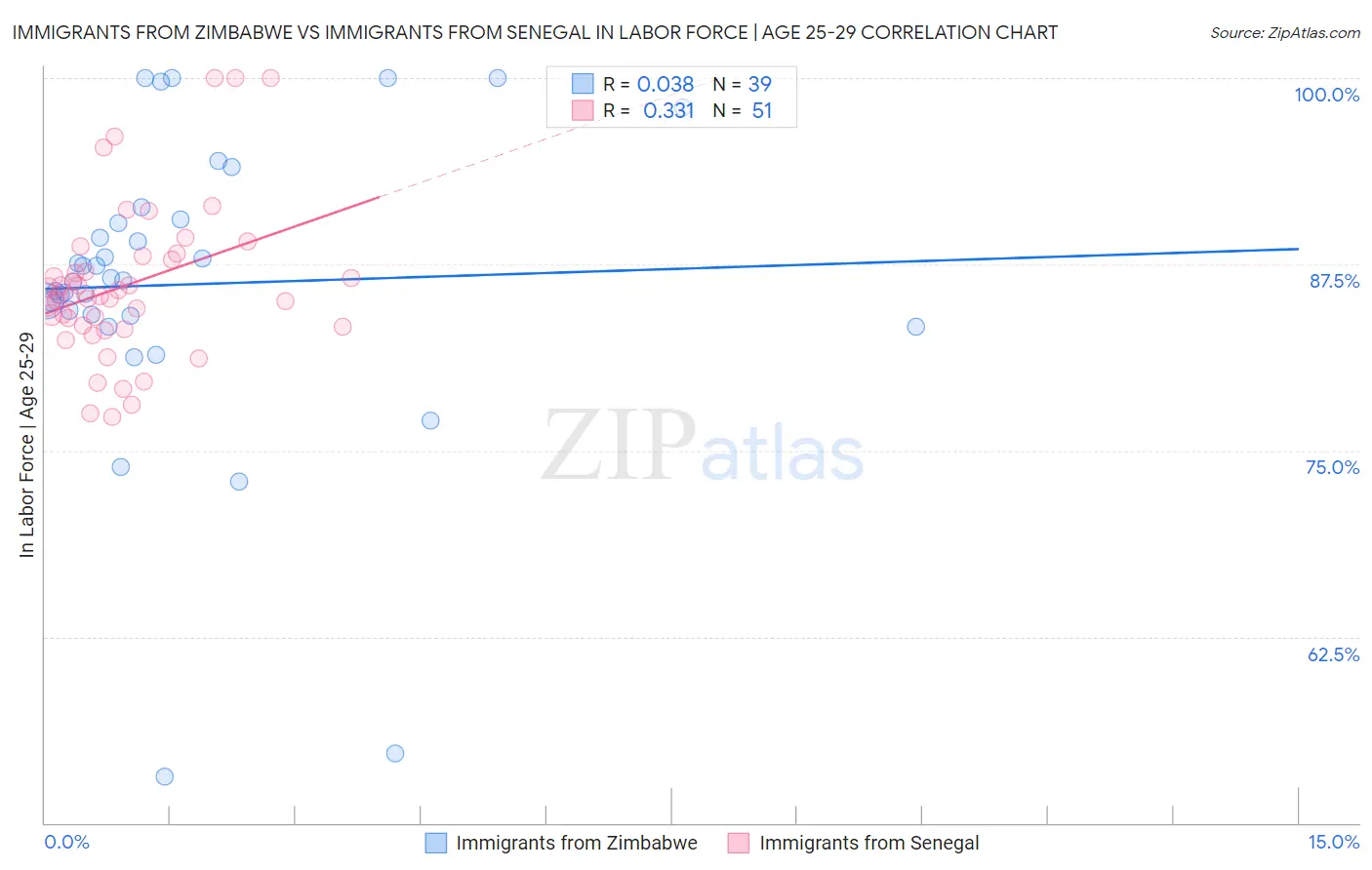 Immigrants from Zimbabwe vs Immigrants from Senegal In Labor Force | Age 25-29