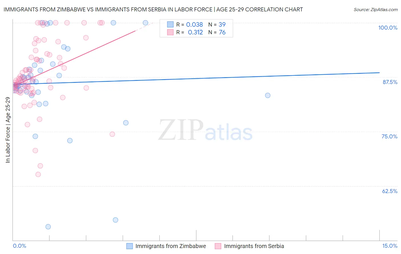 Immigrants from Zimbabwe vs Immigrants from Serbia In Labor Force | Age 25-29