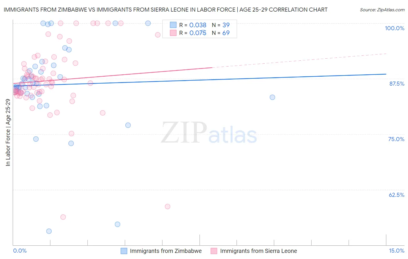 Immigrants from Zimbabwe vs Immigrants from Sierra Leone In Labor Force | Age 25-29
