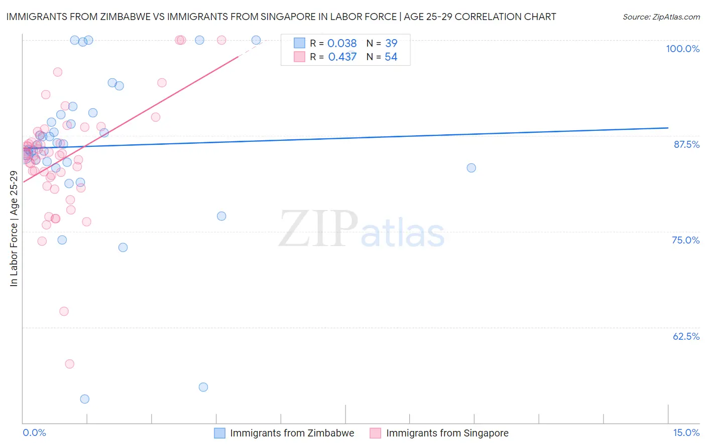Immigrants from Zimbabwe vs Immigrants from Singapore In Labor Force | Age 25-29